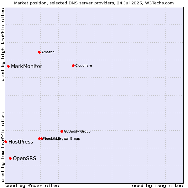 Market position of OpenSRS vs. MarkMonitor vs. HostPress
