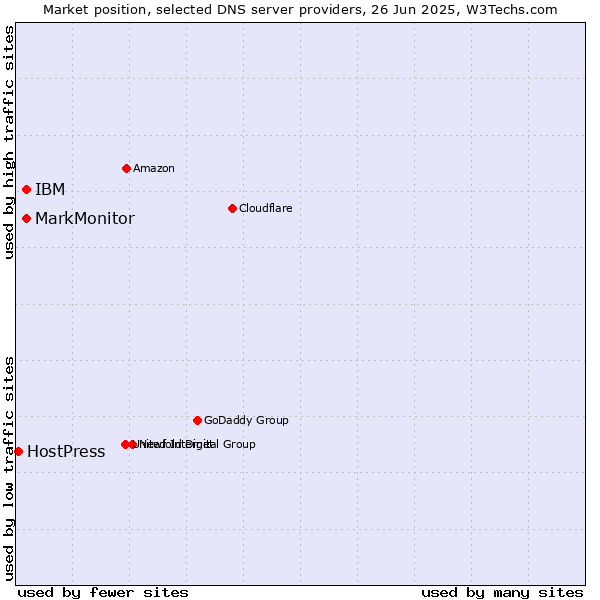 Market position of MarkMonitor vs. IBM vs. HostPress