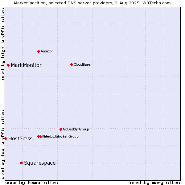 Market position of Squarespace vs. MarkMonitor vs. HostPress