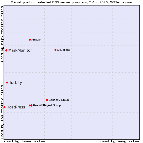Market position of Turbify vs. MarkMonitor vs. HostPress
