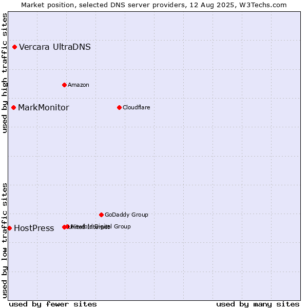 Market position of Vercara UltraDNS vs. MarkMonitor vs. HostPress