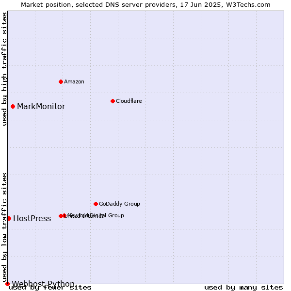 Market position of MarkMonitor vs. HostPress vs. Webhost Python