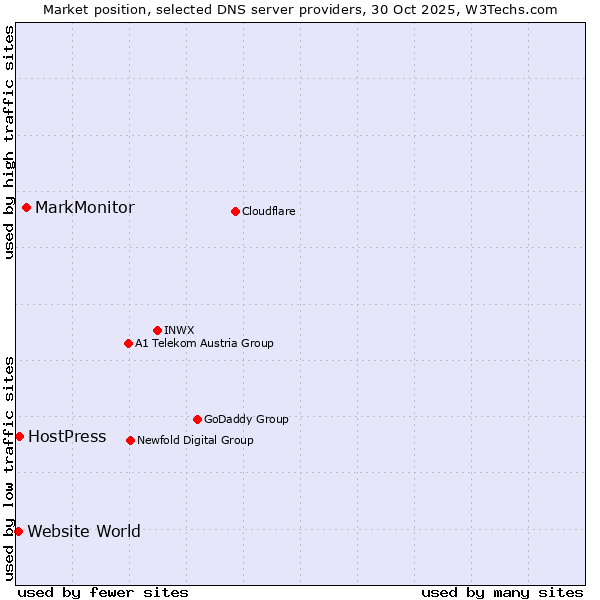 Market position of MarkMonitor vs. HostPress vs. Website World