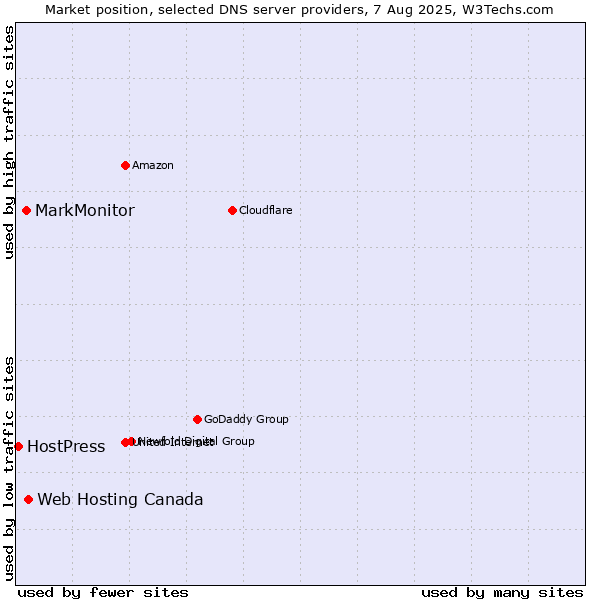 Market position of Web Hosting Canada vs. MarkMonitor vs. HostPress