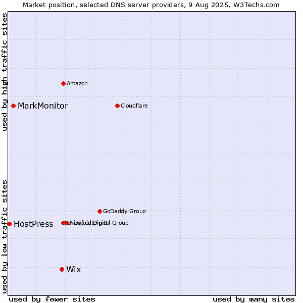 Market position of Wix vs. MarkMonitor vs. HostPress