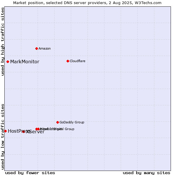 Market position of XServer vs. MarkMonitor vs. HostPress