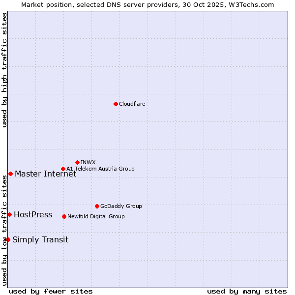 Market position of Master Internet vs. HostPress vs. Simply Transit