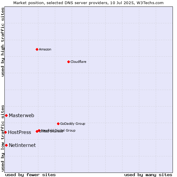 Market position of Masterweb vs. Netinternet vs. HostPress