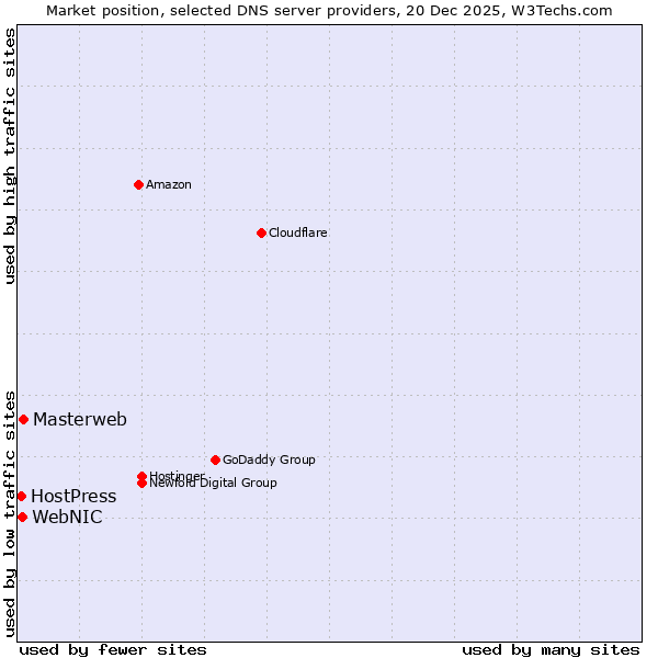 Market position of Masterweb vs. WebNIC vs. HostPress
