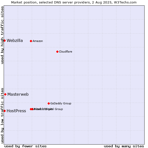 Market position of Masterweb vs. HostPress vs. Webzilla
