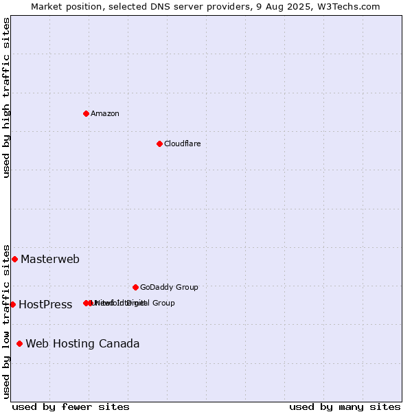 Market position of Web Hosting Canada vs. Masterweb vs. HostPress