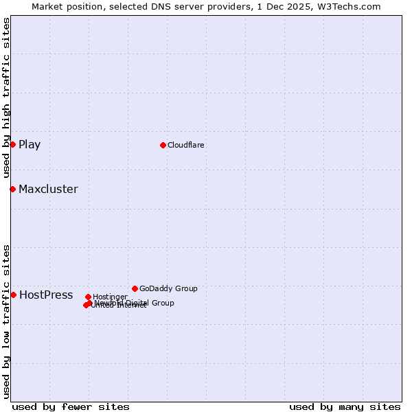 Market position of HostPress vs. Maxcluster vs. Play
