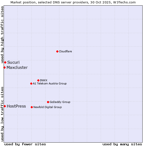 Market position of Sucuri vs. HostPress vs. Maxcluster