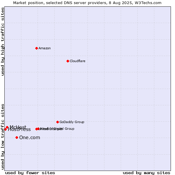 Market position of One.com vs. McHost vs. HostPress