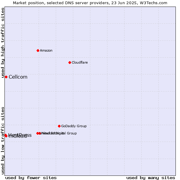 Market position of mCloud vs. Cellcom vs. HostPress