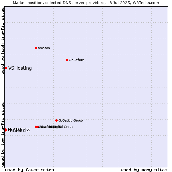 Market position of mCloud vs. VSHosting vs. HostPress