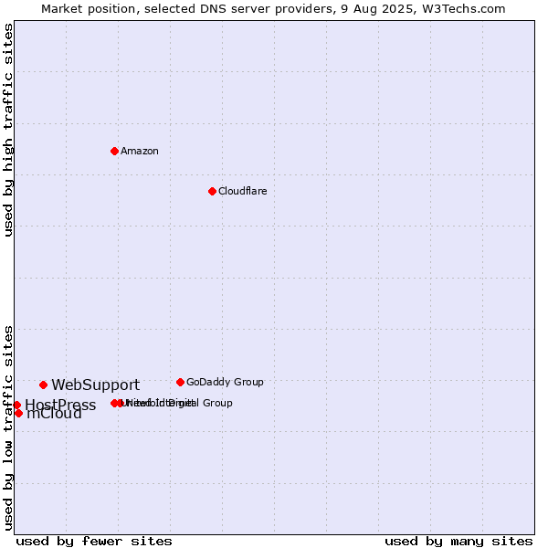 Market position of WebSupport vs. mCloud vs. HostPress