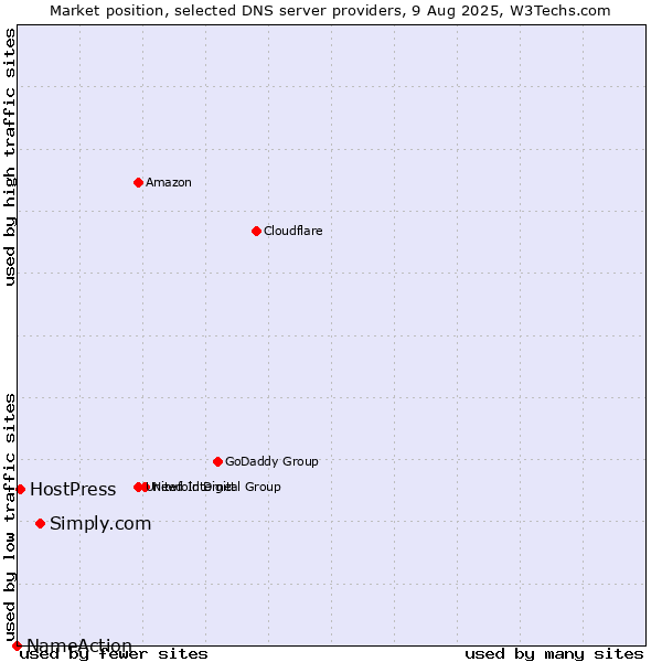 Market position of Simply.com vs. HostPress vs. NameAction
