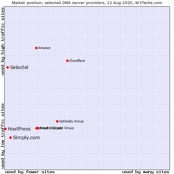 Market position of Simply.com vs. Selectel vs. HostPress