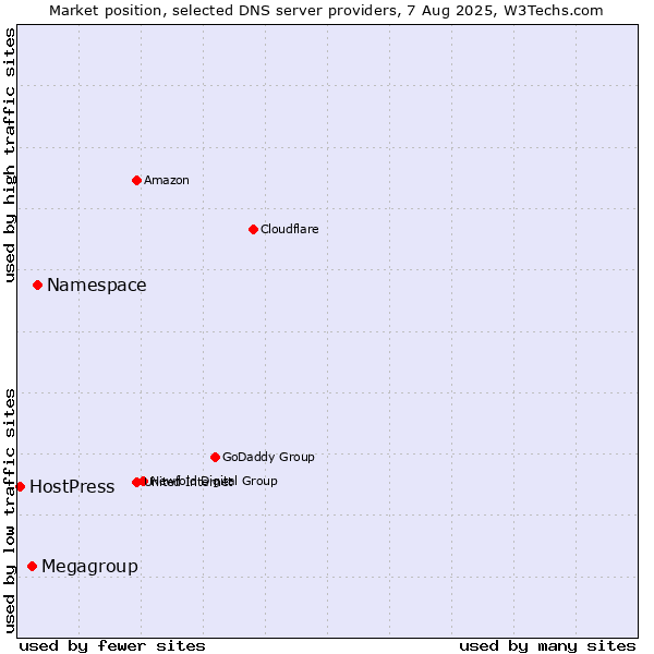 Market position of Namespace vs. Megagroup vs. HostPress