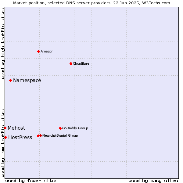 Market position of Namespace vs. HostPress vs. Mehost