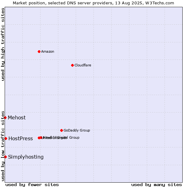 Market position of HostPress vs. Simplyhosting vs. Mehost