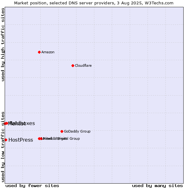 Market position of Raidboxes vs. HostPress vs. Mehost