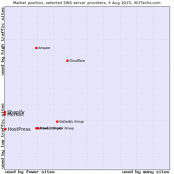 Market position of HostPress vs. Shopify vs. Mehost