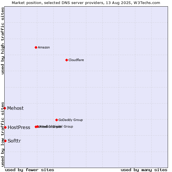 Market position of Softtr vs. HostPress vs. Mehost