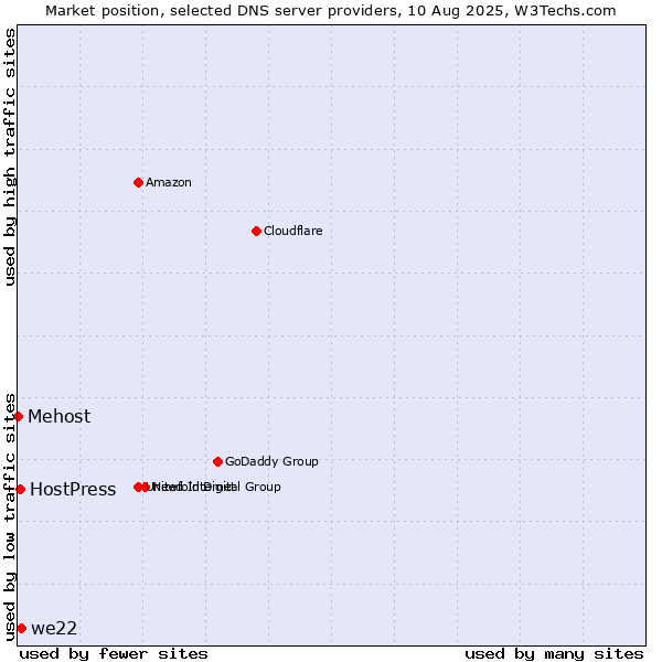 Market position of we22 vs. HostPress vs. Mehost