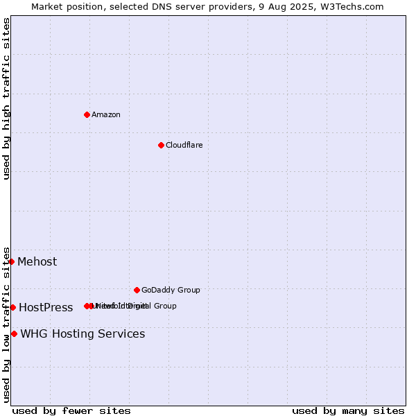 Market position of WHG Hosting Services vs. HostPress vs. Mehost