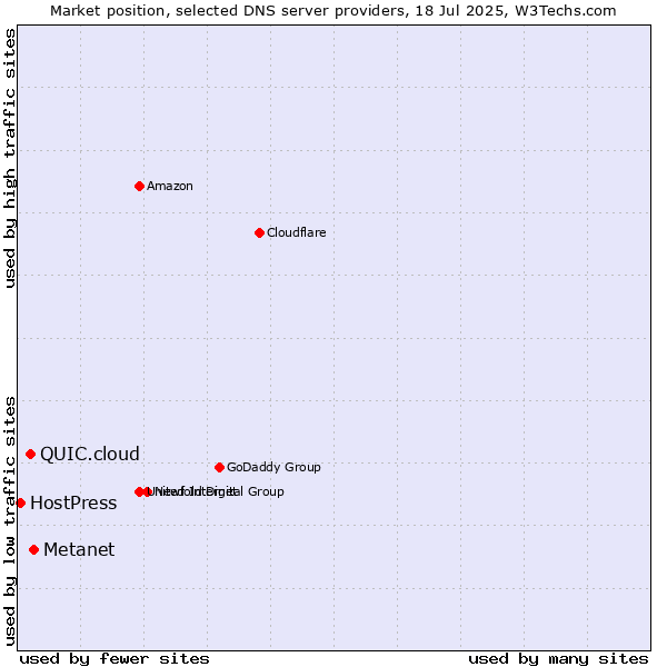 Market position of Metanet vs. QUIC.cloud vs. HostPress