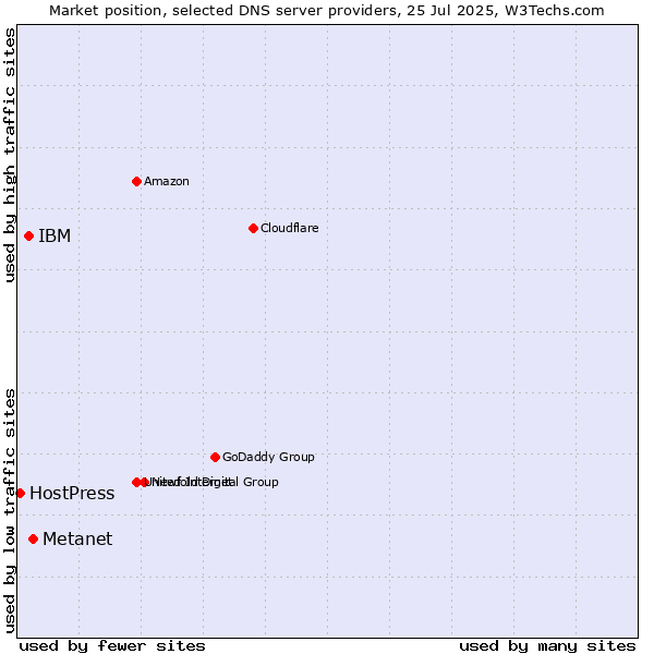 Market position of Metanet vs. IBM vs. HostPress
