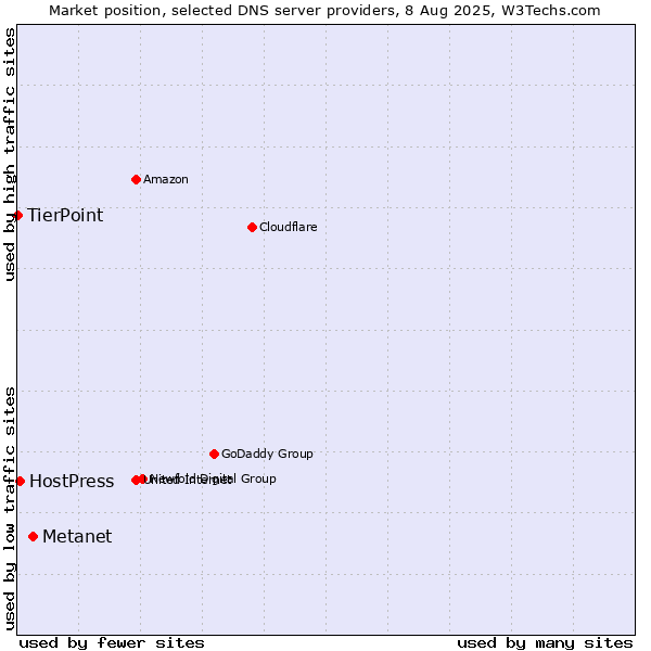 Market position of Metanet vs. HostPress vs. TierPoint