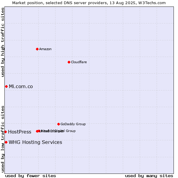 Market position of Mi.com.co vs. WHG Hosting Services vs. HostPress