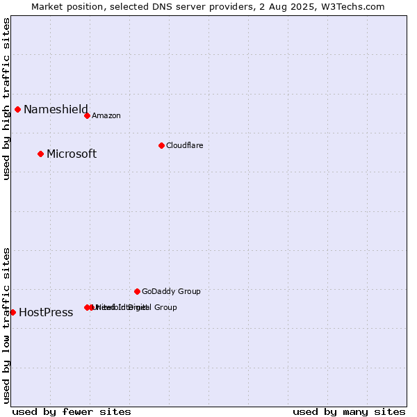 Market position of Microsoft vs. Nameshield vs. HostPress