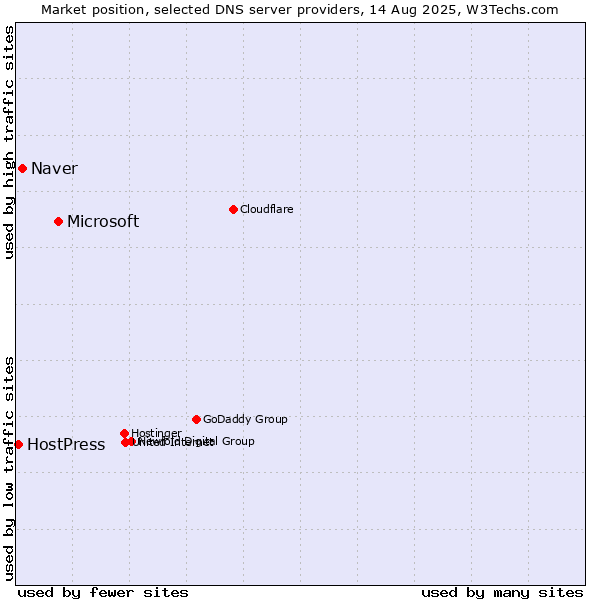 Market position of Microsoft vs. Naver vs. HostPress