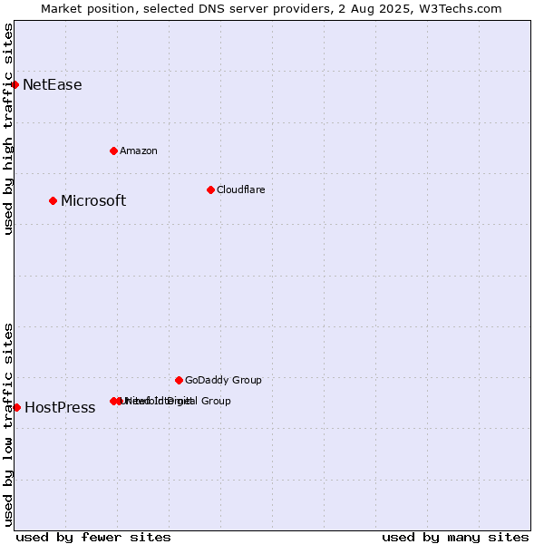 Market position of Microsoft vs. HostPress vs. NetEase