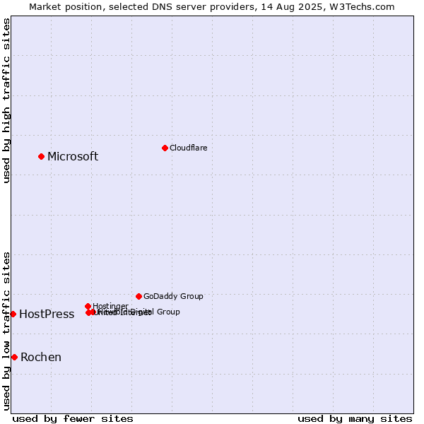 Market position of Microsoft vs. Rochen vs. HostPress