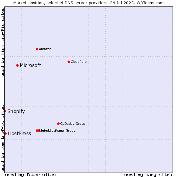 Market position of Microsoft vs. HostPress vs. Shopify