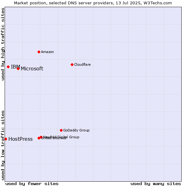 Market position of Microsoft vs. IBM vs. HostPress