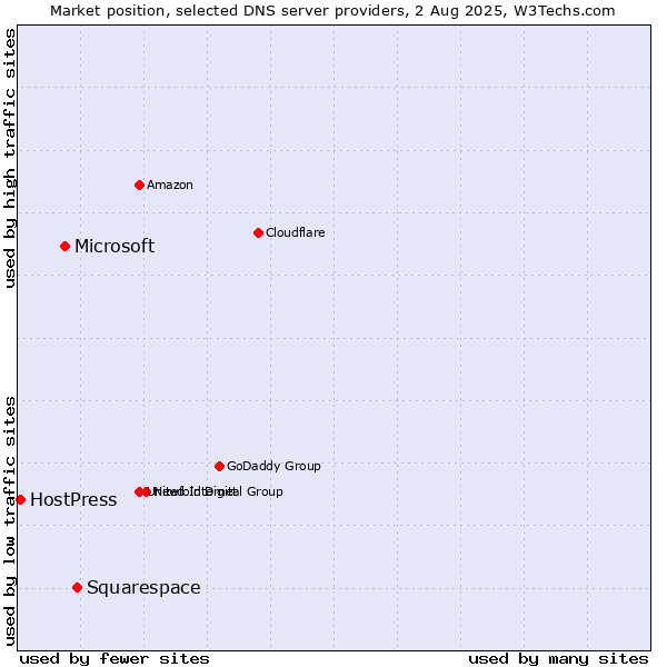 Market position of Squarespace vs. Microsoft vs. HostPress