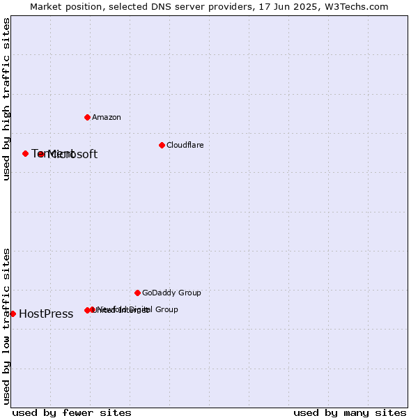 Market position of Microsoft vs. Tencent vs. HostPress