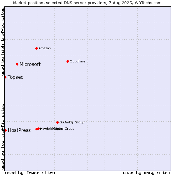 Market position of Microsoft vs. HostPress vs. Topsec