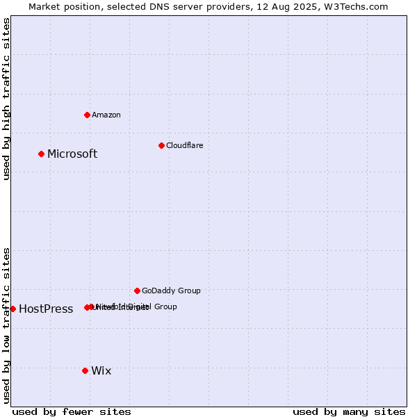 Market position of Wix vs. Microsoft vs. HostPress