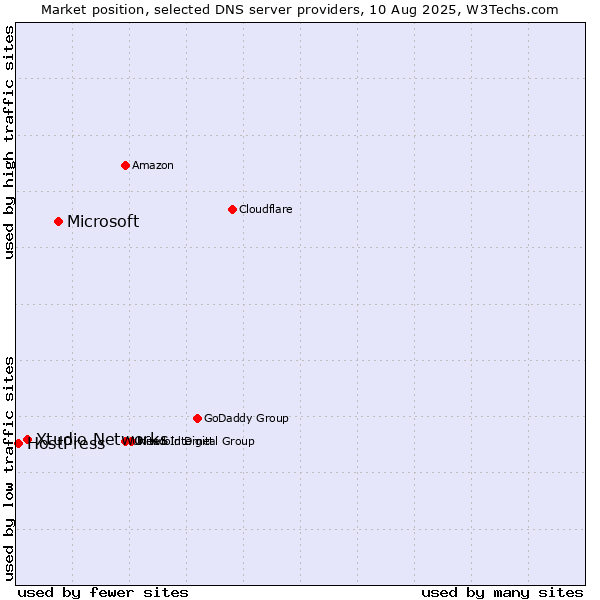 Market position of Microsoft vs. Xtudio Networks vs. HostPress