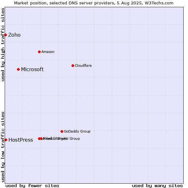 Market position of Microsoft vs. HostPress vs. Zoho