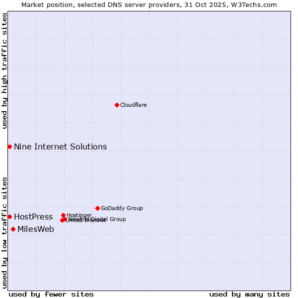 Market position of MilesWeb vs. Nine Internet Solutions vs. HostPress