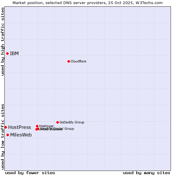 Market position of MilesWeb vs. IBM vs. HostPress