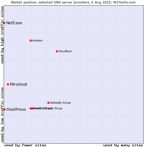 Market position of MiroHost vs. HostPress vs. NetEase